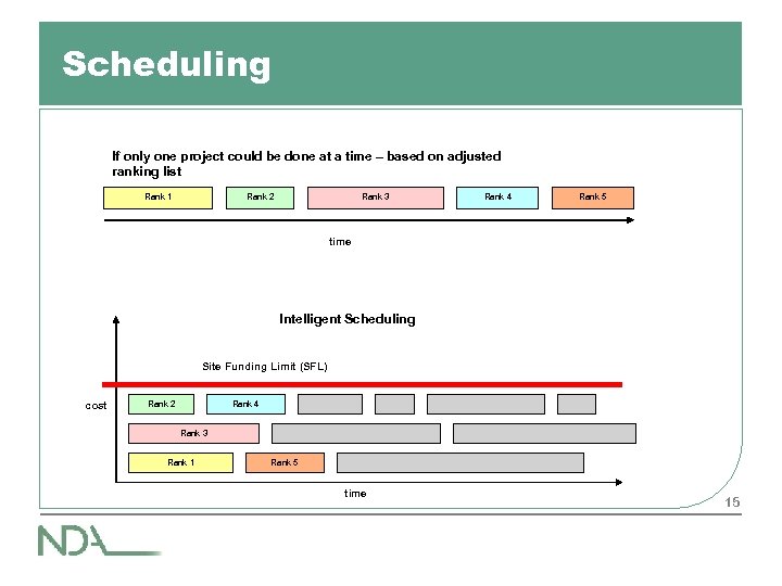 Scheduling If only one project could be done at a time – based on