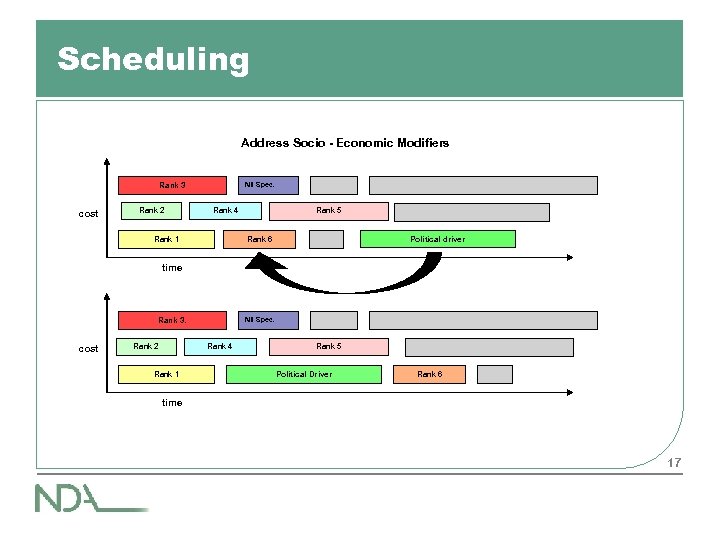 Scheduling Address Socio - Economic Modifiers NII Spec. Rank 3 cost Rank 2 Rank