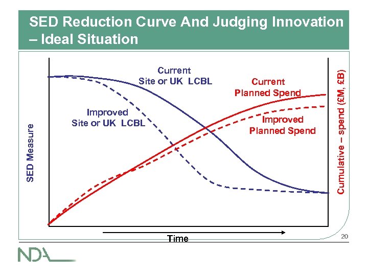 SED Measure Current Site or UK LCBL Improved Site or UK LCBL Current Planned