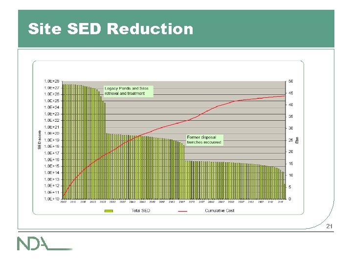 Site SED Reduction 21 