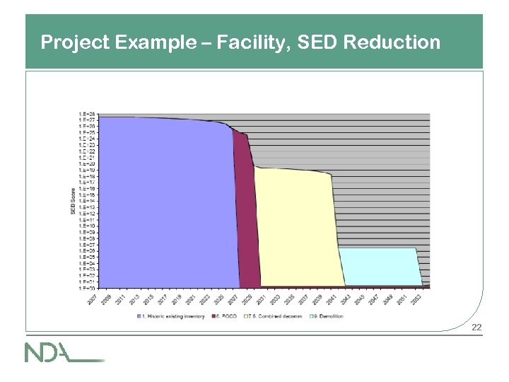 Project Example – Facility, SED Reduction 22 