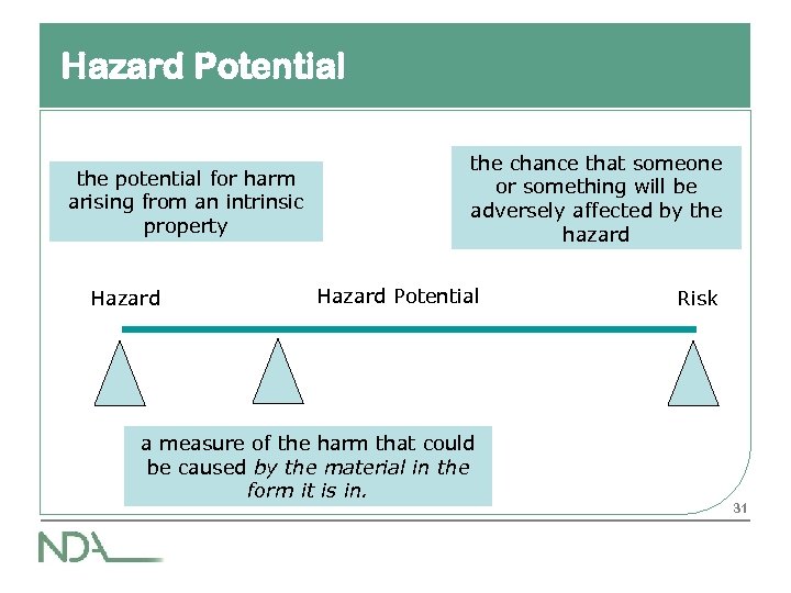 Hazard Potential the potential for harm arising from an intrinsic property Hazard the chance