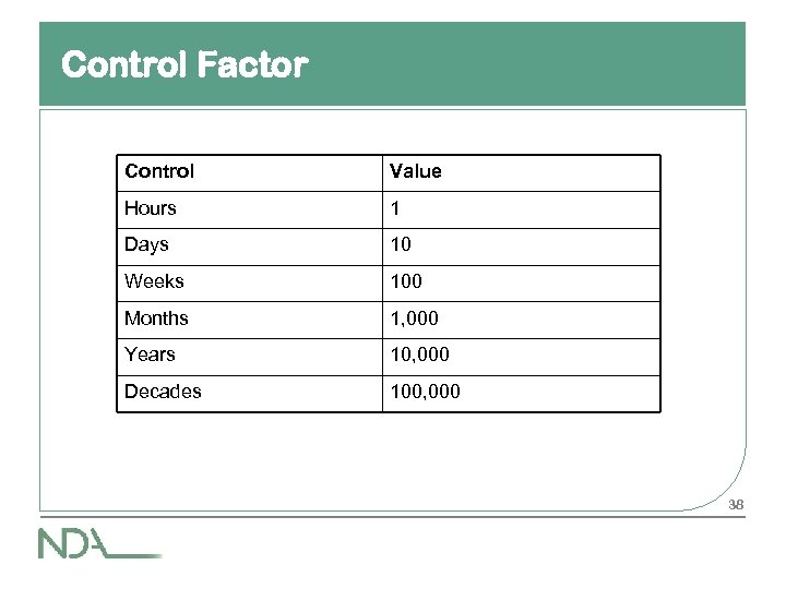 Control Factor Control Value Hours 1 Days 10 Weeks 100 Months 1, 000 Years