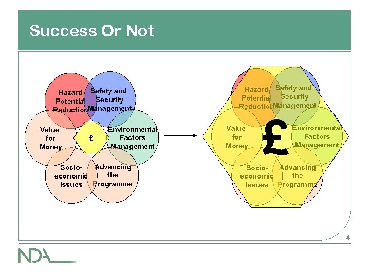 Success Or Not Hazard Safety and Potential Security Reduction. Management Value for Money £