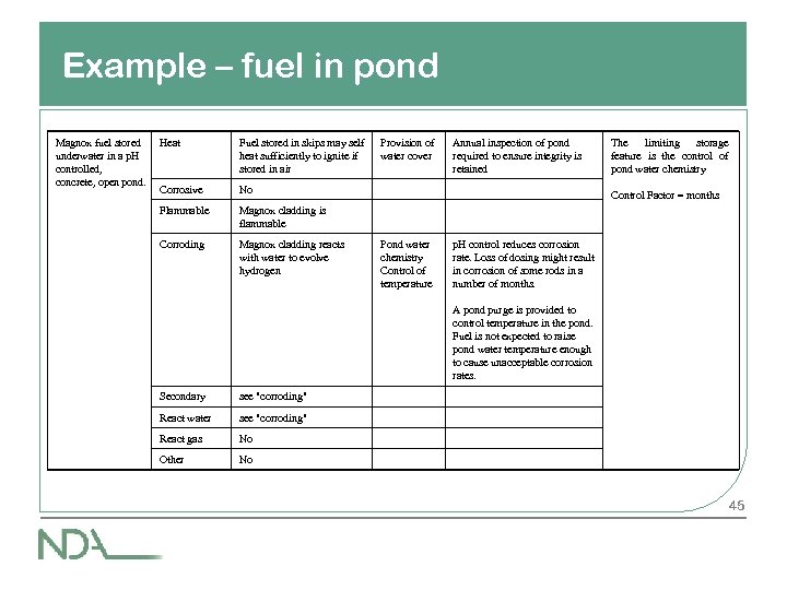 Example – fuel in pond Magnox fuel stored underwater in a p. H controlled,