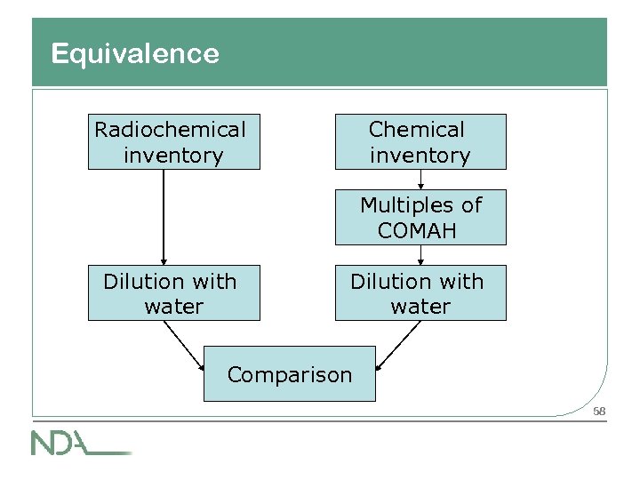 Equivalence Radiochemical inventory Chemical inventory Multiples of COMAH Dilution with water Comparison 58 