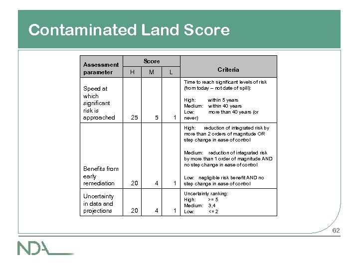 Contaminated Land Score Assessment parameter Speed at which significant risk is approached Score H