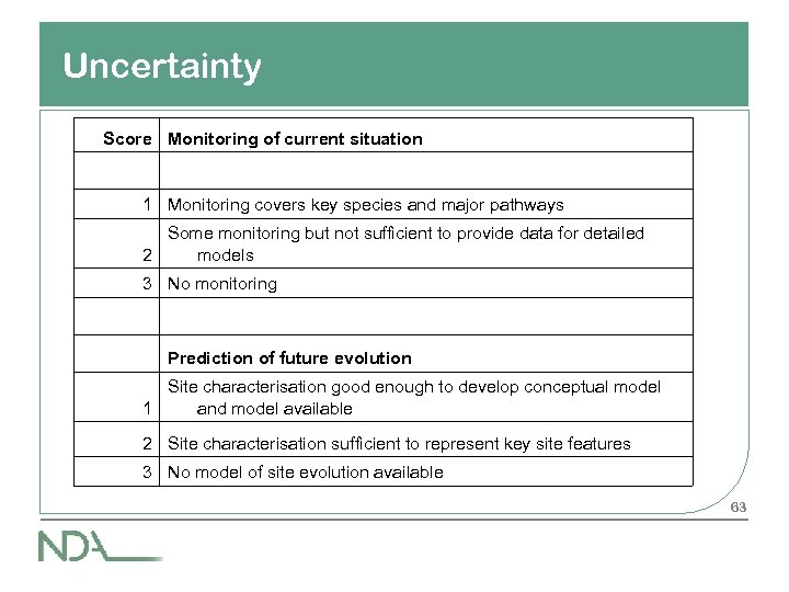 Uncertainty Score Monitoring of current situation 1 Monitoring covers key species and major pathways