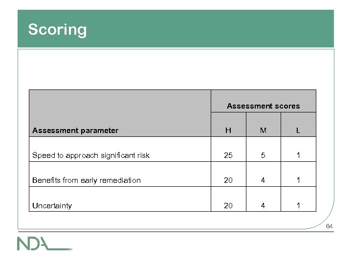Scoring Assessment scores Assessment parameter H M L Speed to approach significant risk 25