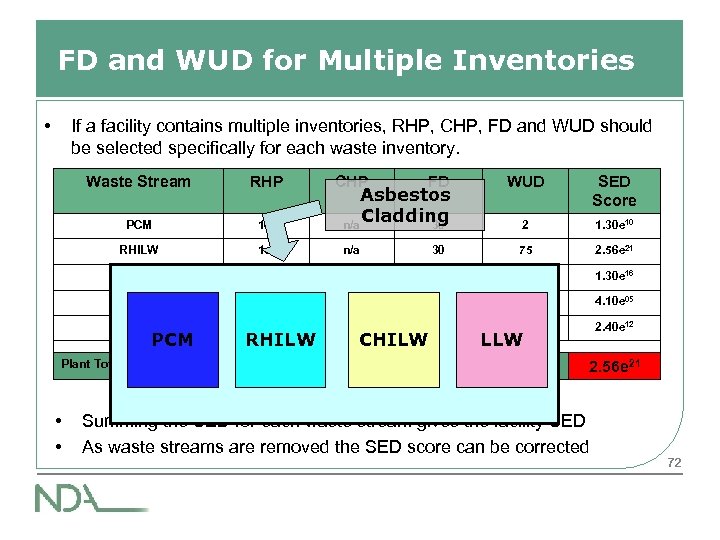 FD and WUD for Multiple Inventories • If a facility contains multiple inventories, RHP,