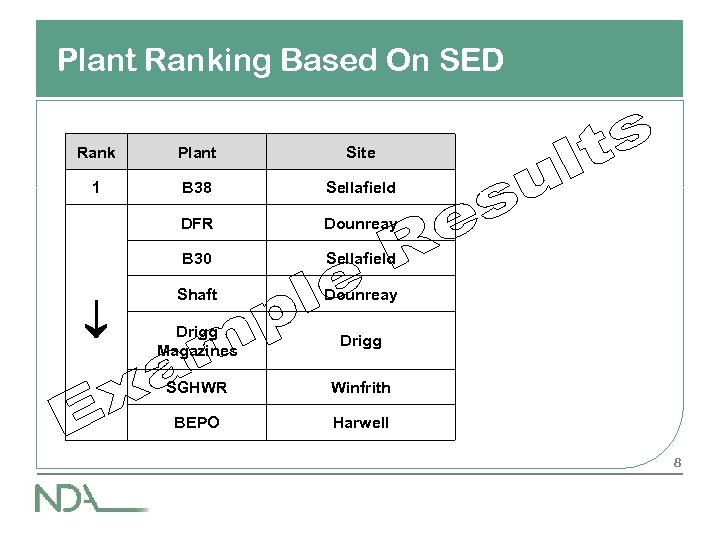 Plant Ranking Based On SED Rank Plant Site 1 B 38 Sellafield DFR Dounreay