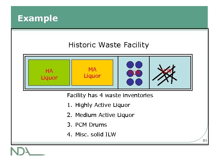 Example Historic Waste Facility HA Liquor MA Liquor PCM ILW Facility has 4 waste