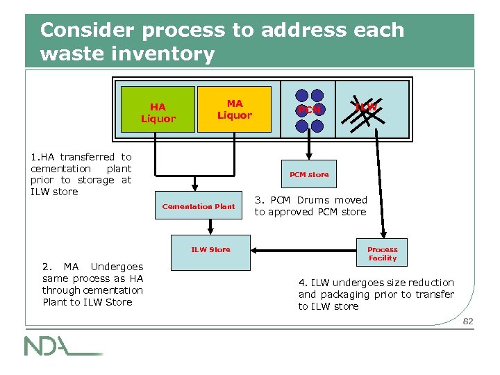 Consider process to address each waste inventory HA Liquor MA Liquor 1. HA transferred