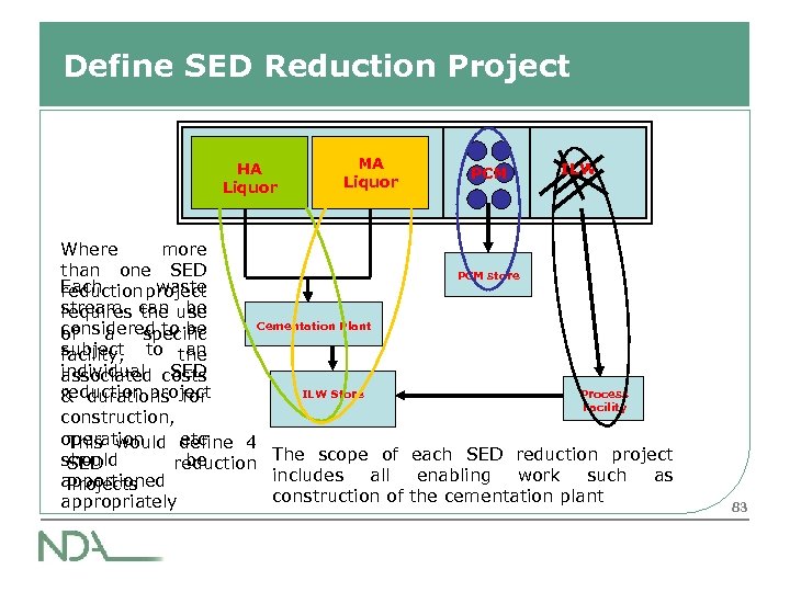 Define SED Reduction Project HA Liquor MA Liquor PCM ILW Where more than one