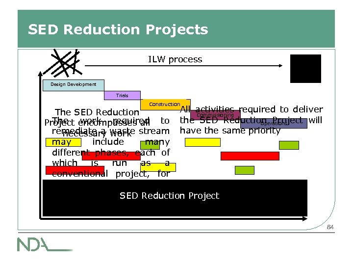 SED Reduction Projects ILW process Design Development Trials Construction All activities required to deliver