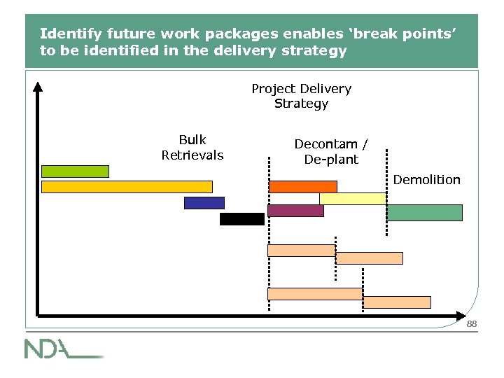 Identify future work packages enables ‘break points’ to be identified in the delivery strategy
