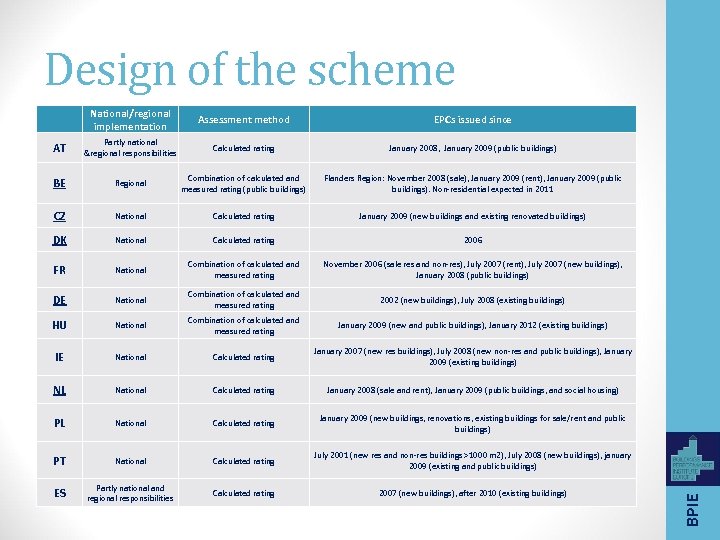 Design of the scheme Assessment method EPCs issued since AT Partly national &regional responsibilities