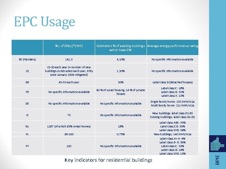 EPC Usage Nr. of EPCs (*1000) Estimation % of existing buildings Average energy performance