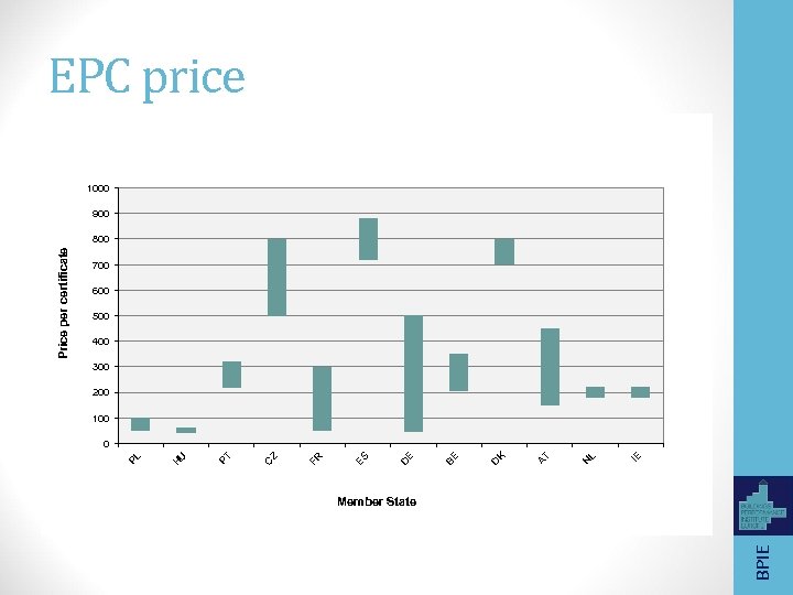 EPC price 1000 900 700 600 500 400 300 200 100 IE L N