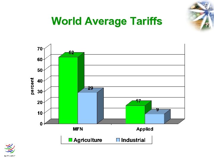 World Average Tariffs 