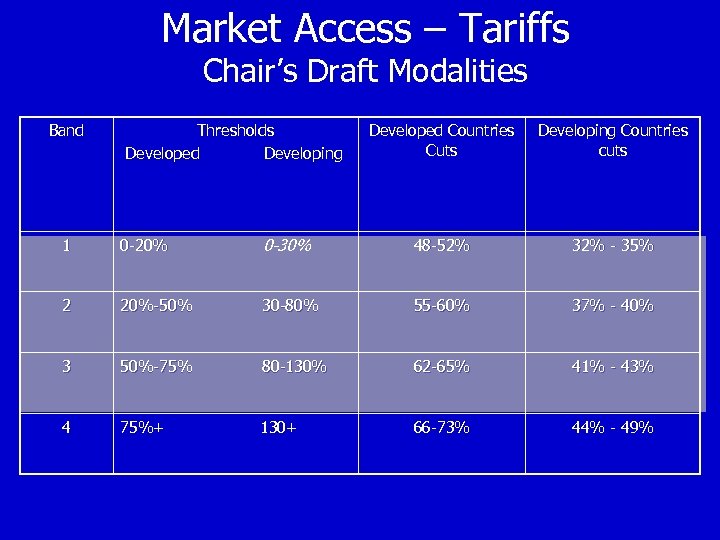 Market Access – Tariffs Chair’s Draft Modalities Band Thresholds Developed Developing Developed Countries Cuts