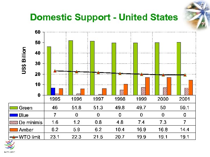 US$ Billion Domestic Support - United States 