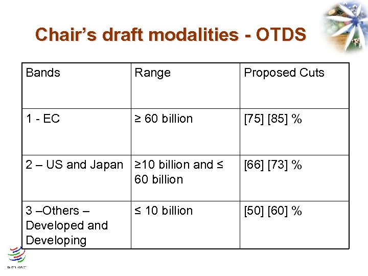 Chair’s draft modalities - OTDS Bands Range Proposed Cuts 1 - EC ≥ 60