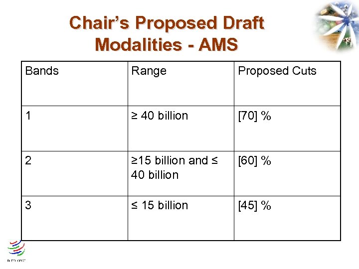 Chair’s Proposed Draft Modalities - AMS Bands Range Proposed Cuts 1 ≥ 40 billion