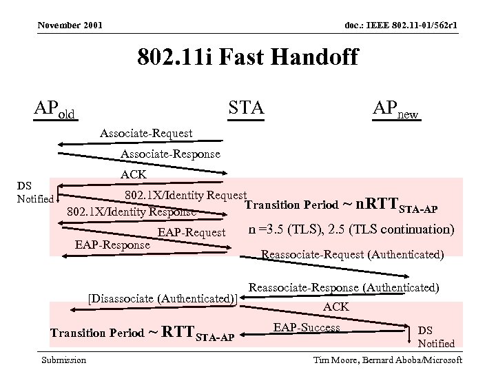 November 2001 doc. : IEEE 802. 11 -01/562 r 1 802. 11 i Fast