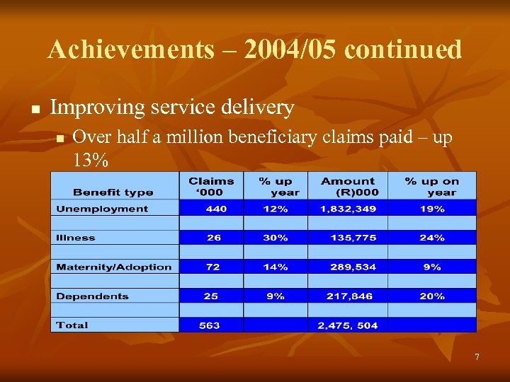 Achievements – 2004/05 continued n Improving service delivery n Over half a million beneficiary