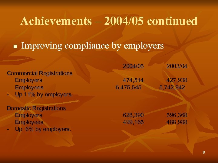 Achievements – 2004/05 continued n Improving compliance by employers 2004/05 2003/04 Commercial Registrations Employers