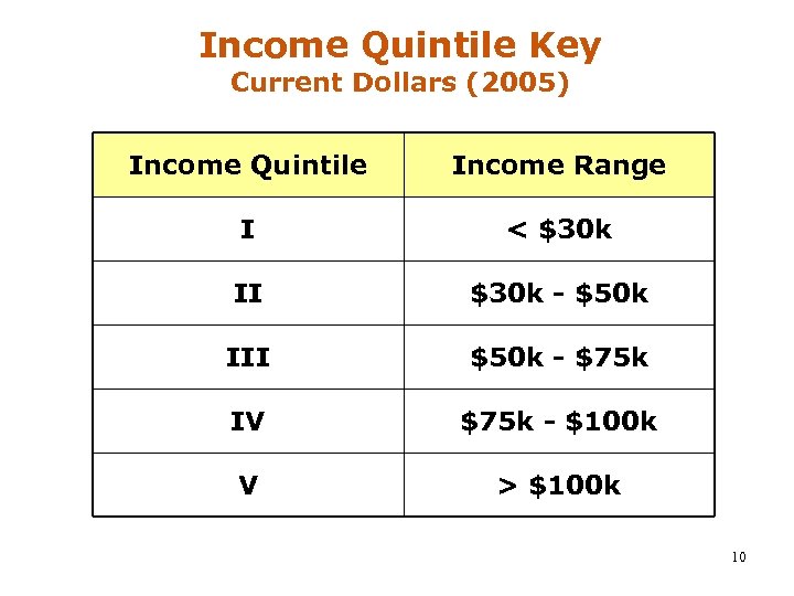 Income Quintile Key Current Dollars (2005) Income Quintile Income Range I < $30 k