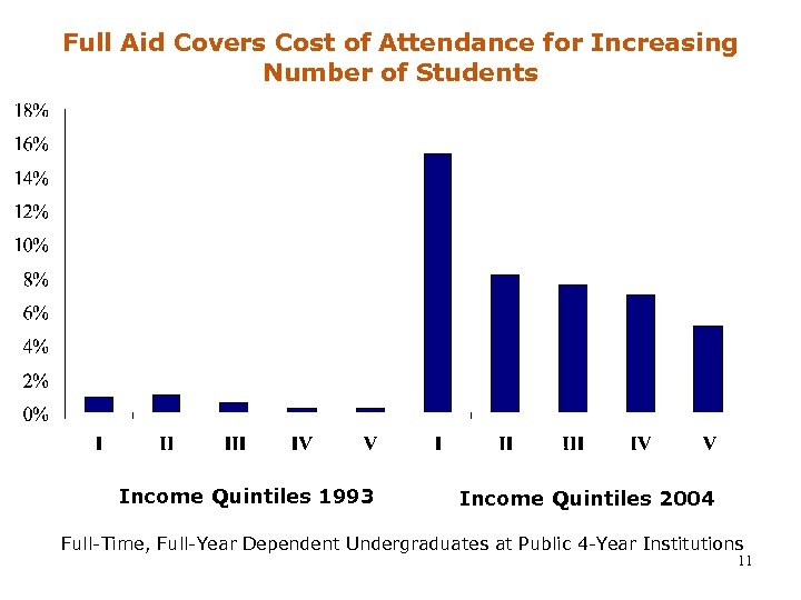 Full Aid Covers Cost of Attendance for Increasing Number of Students 1% Income Quintiles