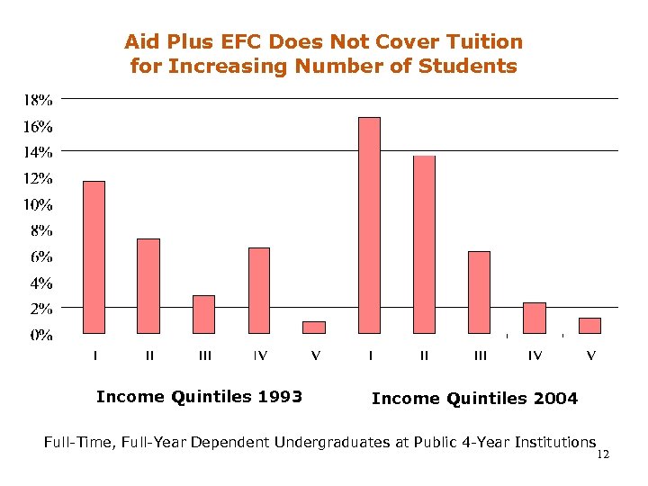 Aid Plus EFC Does Not Cover Tuition for Increasing Number of Students 1% Income