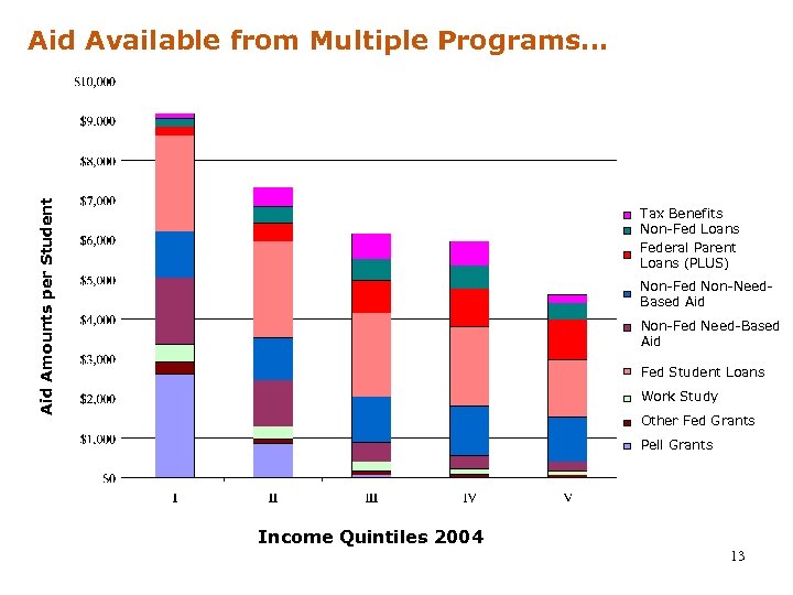 Aid Amounts per Student Aid Available from Multiple Programs… Tax Benefits Non-Fed Loans Federal