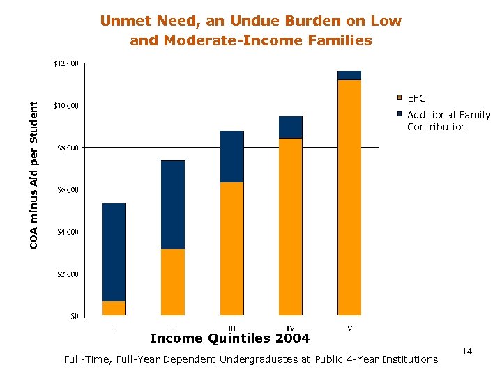 Unmet Need, an Undue Burden on Low and Moderate-Income Families COA minus Aid per