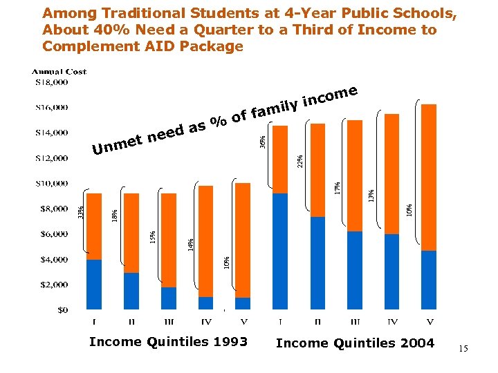 Among Traditional Students at 4 -Year Public Schools, About 40% Need a Quarter to