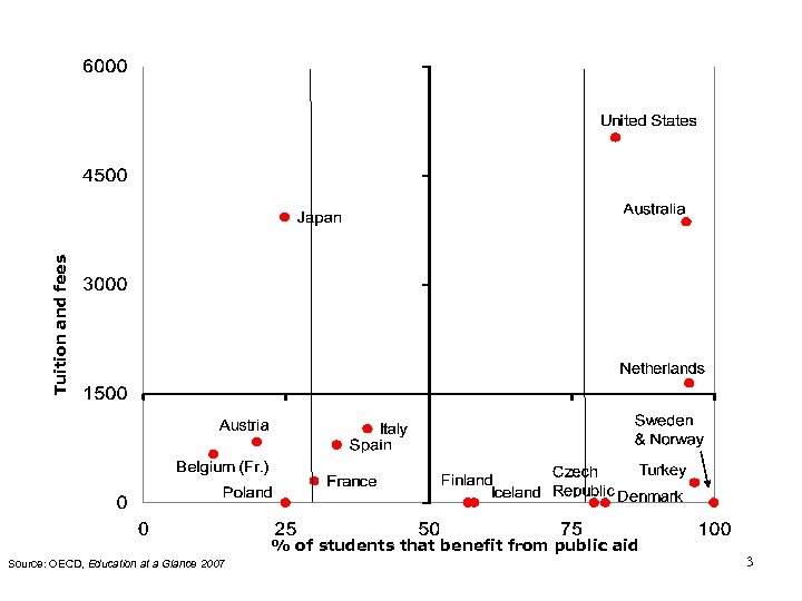 Tuition and fees % of students that benefit from public aid Source: OECD, Education