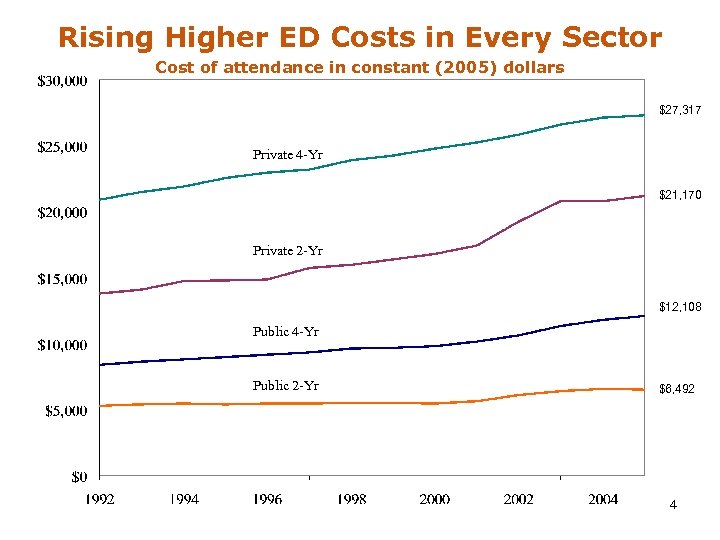 Rising Higher ED Costs in Every Sector Cost of attendance in constant (2005) dollars