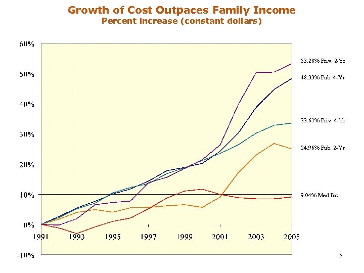 Growth of Cost Outpaces Family Income Percent increase (constant dollars) 53. 28% Priv. 2