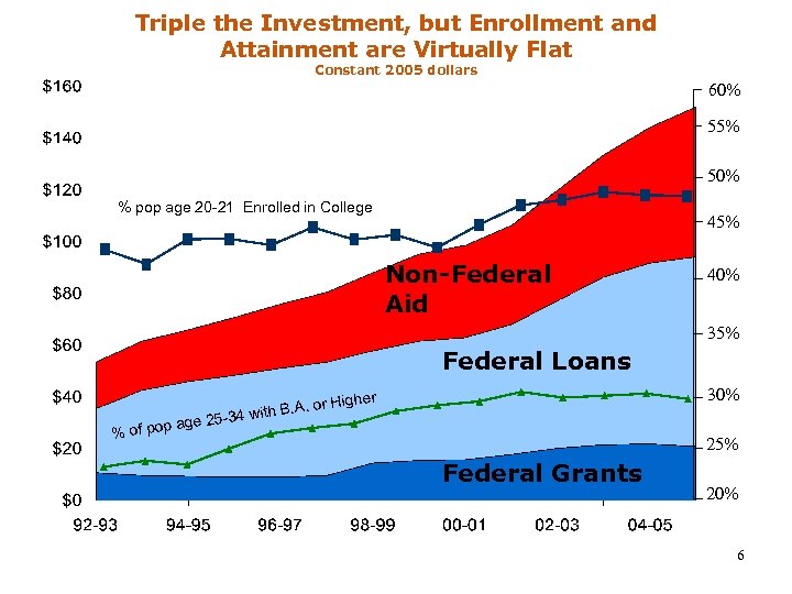 Triple the Investment, but Enrollment and Attainment are Virtually Flat Constant 2005 dollars 60%