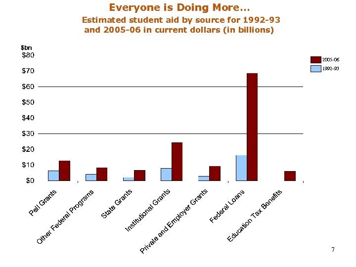 Everyone is Doing More… Estimated student aid by source for 1992 -93 and 2005
