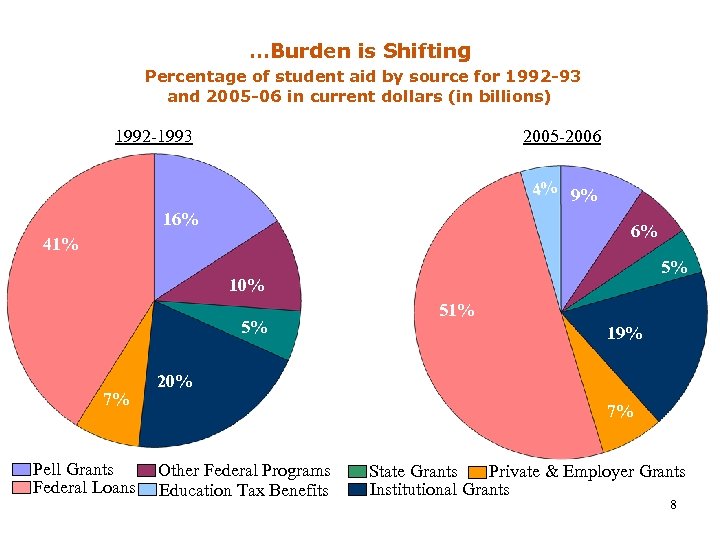 …Burden is Shifting Percentage of student aid by source for 1992 -93 and 2005