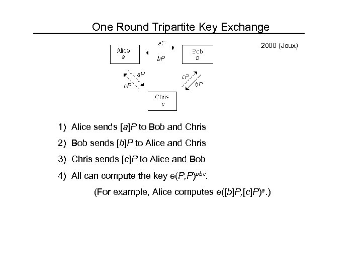 One Round Tripartite Key Exchange 2000 (Joux) 1) Alice sends [a]P to Bob and