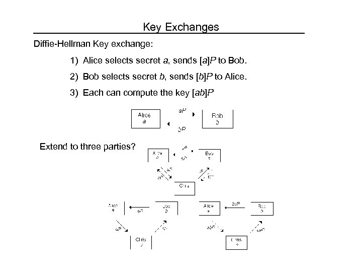 Key Exchanges Diffie-Hellman Key exchange: 1) Alice selects secret a, sends [a]P to Bob.