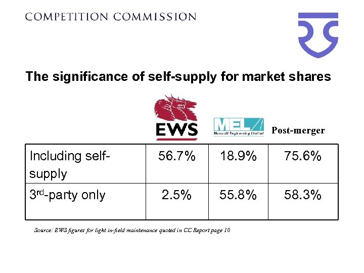 The significance of self-supply for market shares Post-merger Including selfsupply 56. 7% 18. 9%