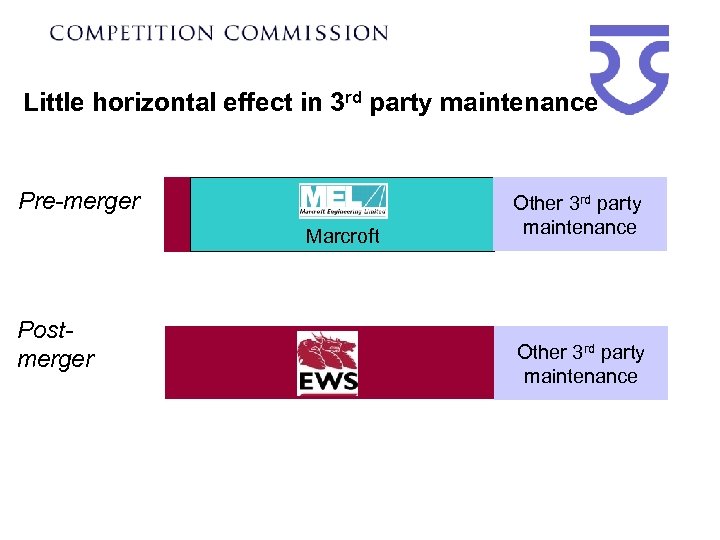 Little horizontal effect in 3 rd party maintenance Pre-merger Marcroft Postmerger Other 3 rd
