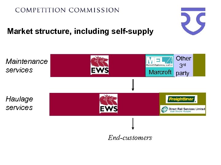 Market structure, including self-supply Maintenance services Other 3 rd Marcroft party Haulage services End-customers