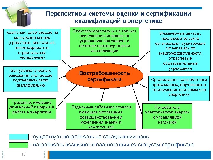 Перспективы системы оценки и сертификации квалификаций в энергетике Компании, работающие на конкурсной основе (проектные,