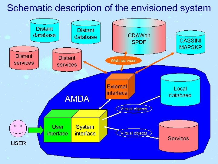 Schematic description of the envisioned system Distant database Distant services AMDA CDAWeb SPDF CASSINI